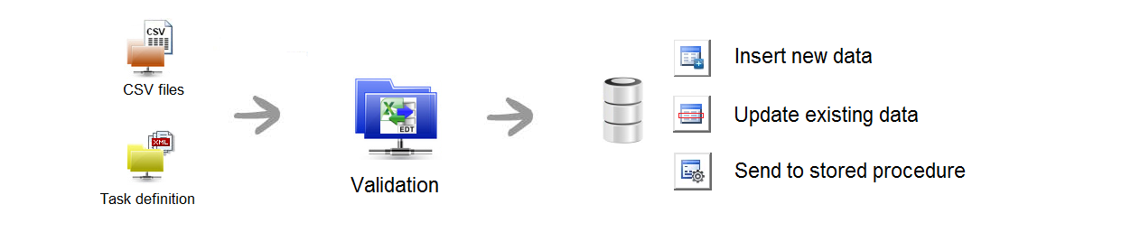 import CSV comma delimited file to SQL Server or Oracle Database 